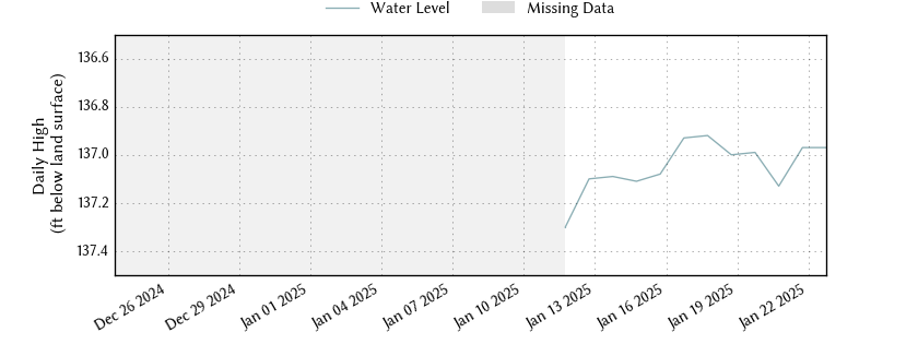 plot of past 30 days of well water level data