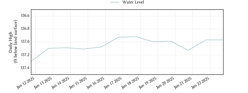 plot of entire period of record of well water level data