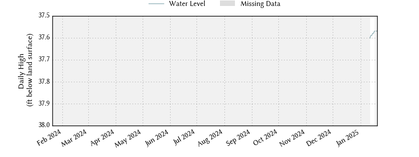 plot of past 1 year of well water level data