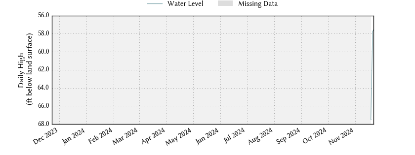 plot of past 1 year of well water level data