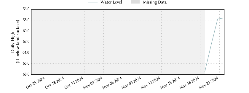 plot of past 30 days of well water level data