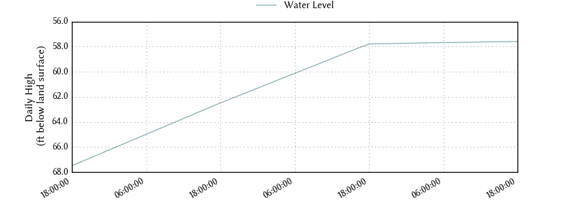 plot of entire period of record of well water level data