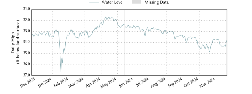 plot of past 1 year of well water level data