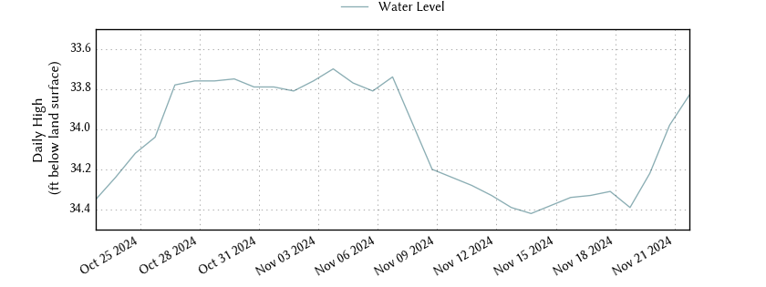 plot of past 30 days of well water level data