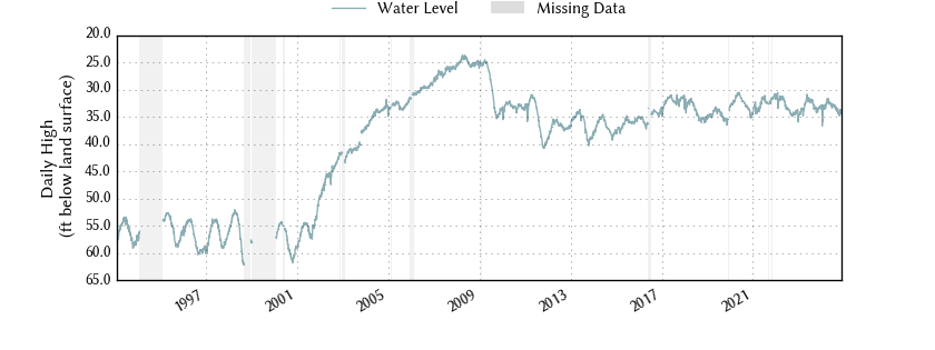 plot of entire period of record of well water level data