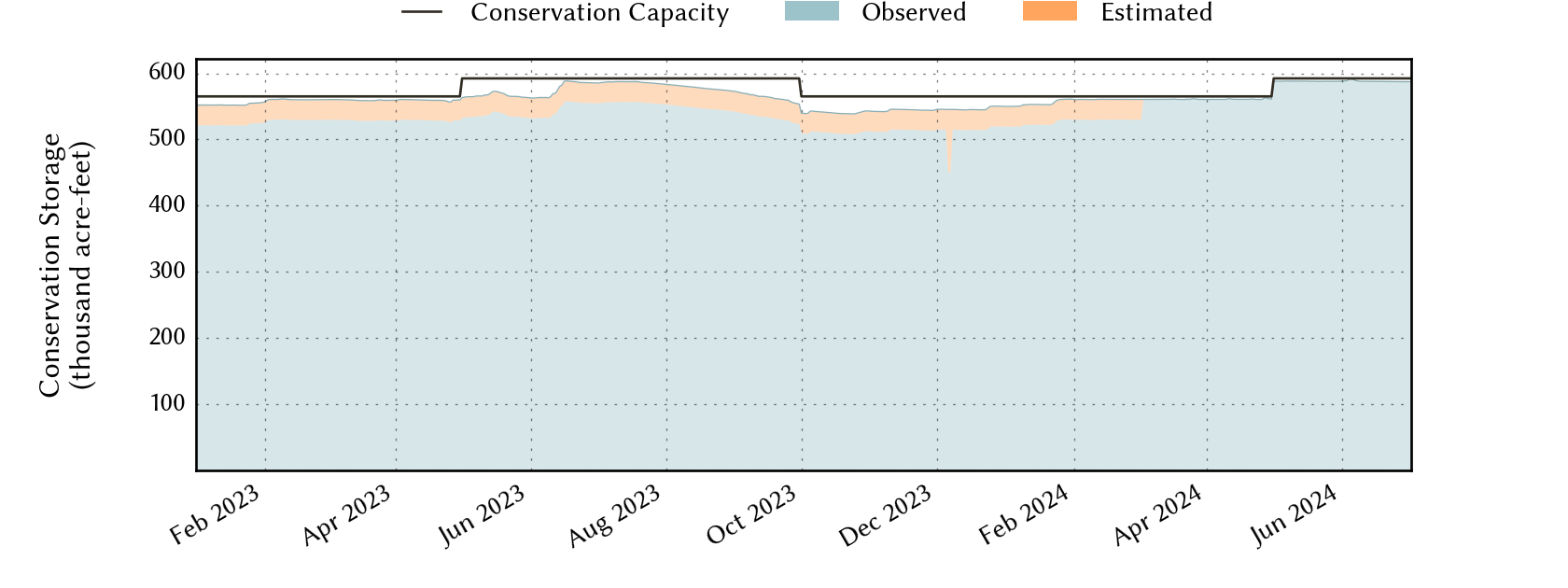 plot of recent storage data