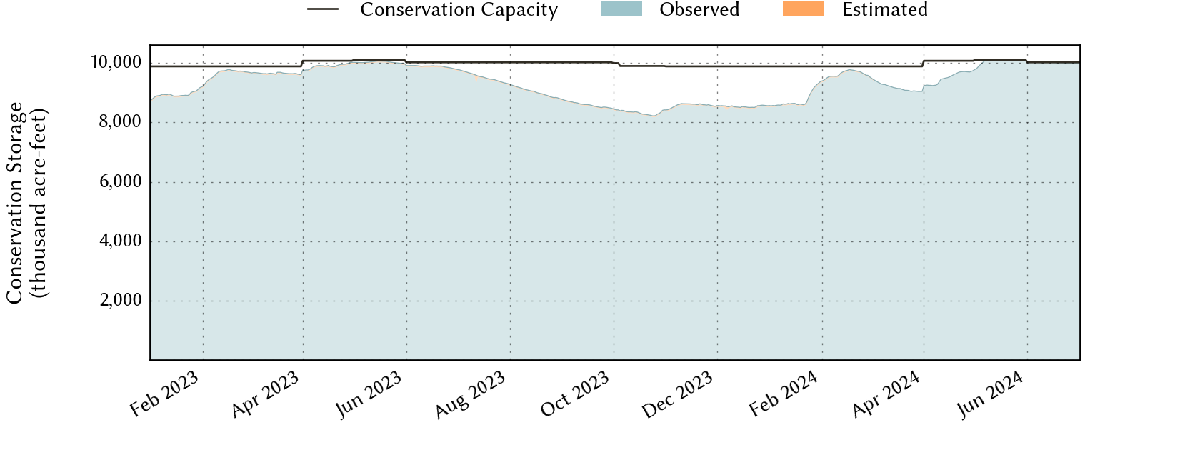 plot of recent storage data