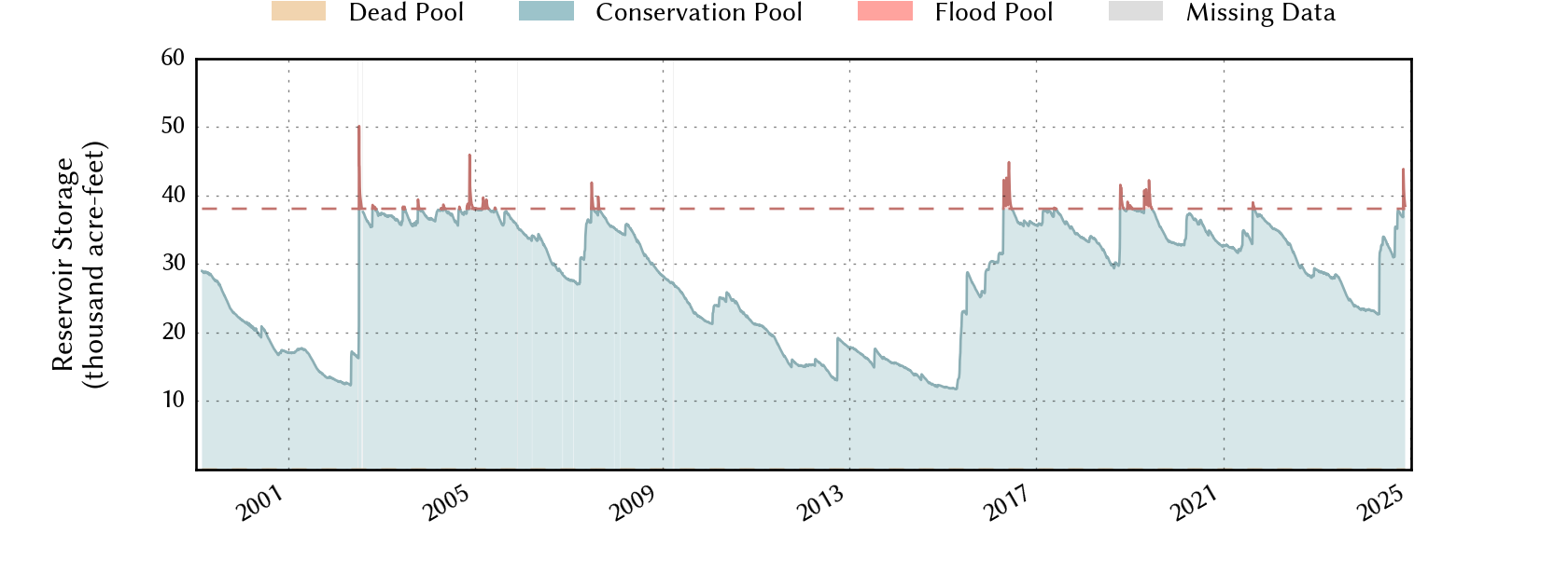 plot of storage data for the entire period of record