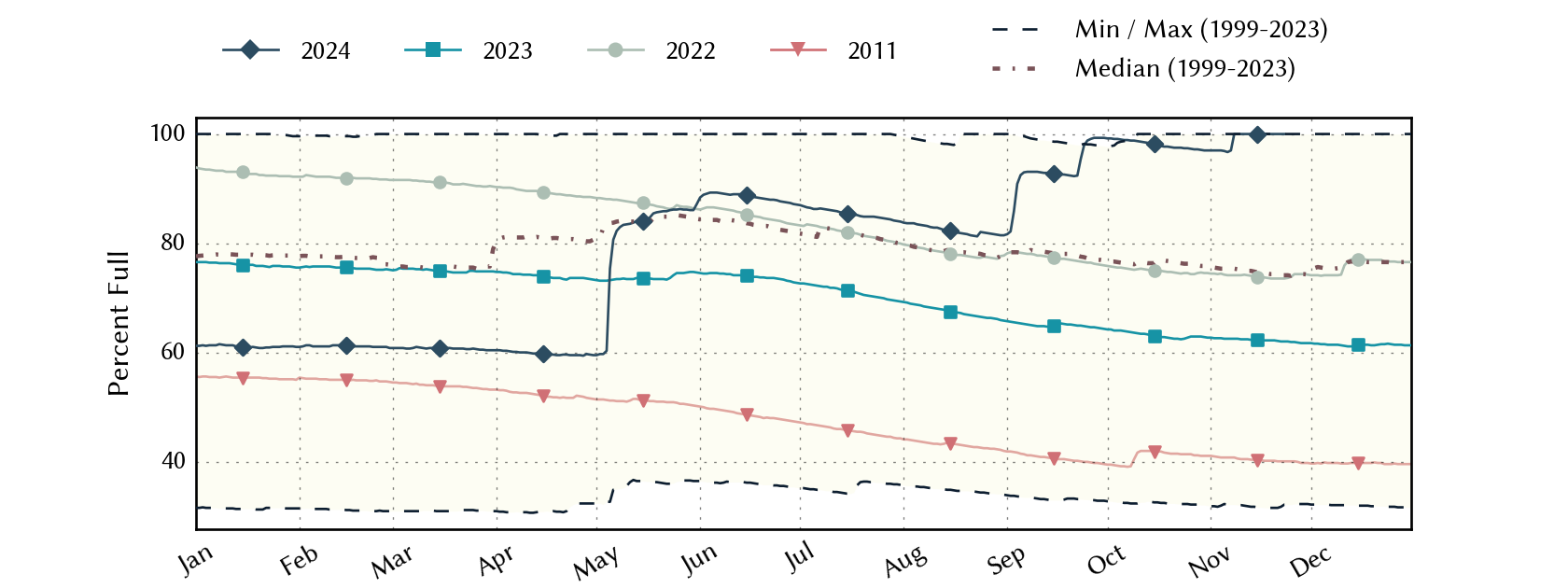 plot of statistics on the past three years of data