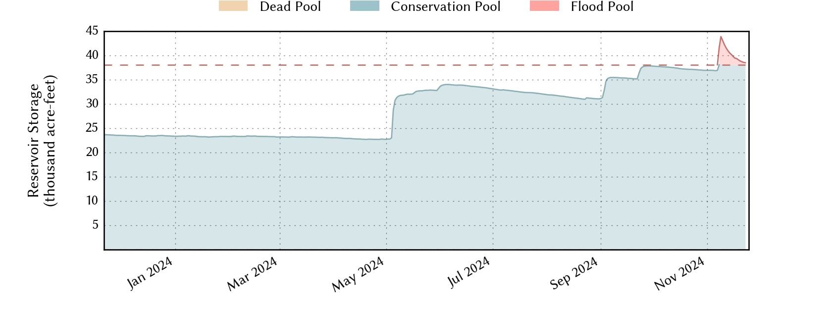 plot of recent storage data